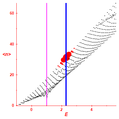 Peres lattice <N>